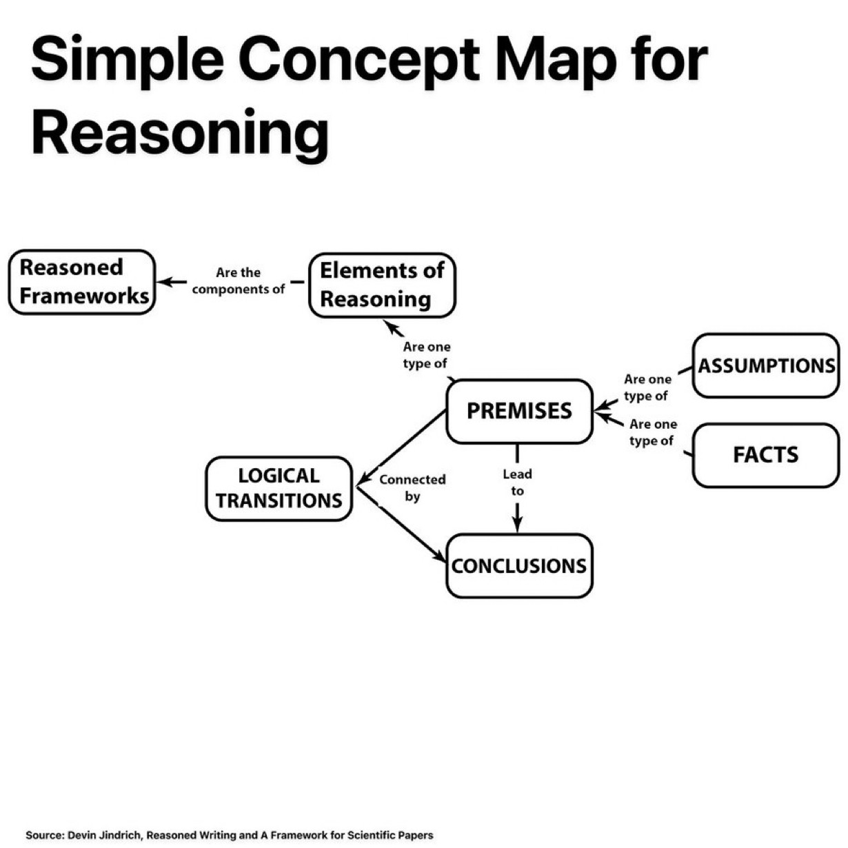 Simple reasoning map