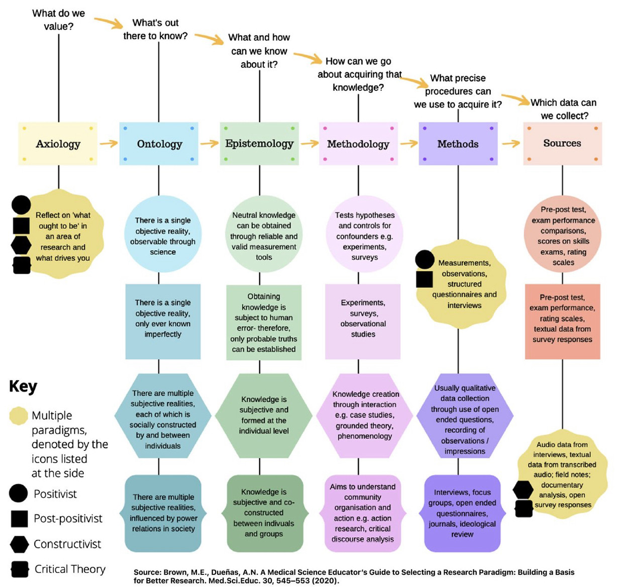 Source: Brown, M.E., Dueñas, A.N. A Medical Science Educator’s Guide to Selecting a Research Paradigm: Building a Basis for Better Research. Med.Sci.Educ. 30, 545–553 (2020).