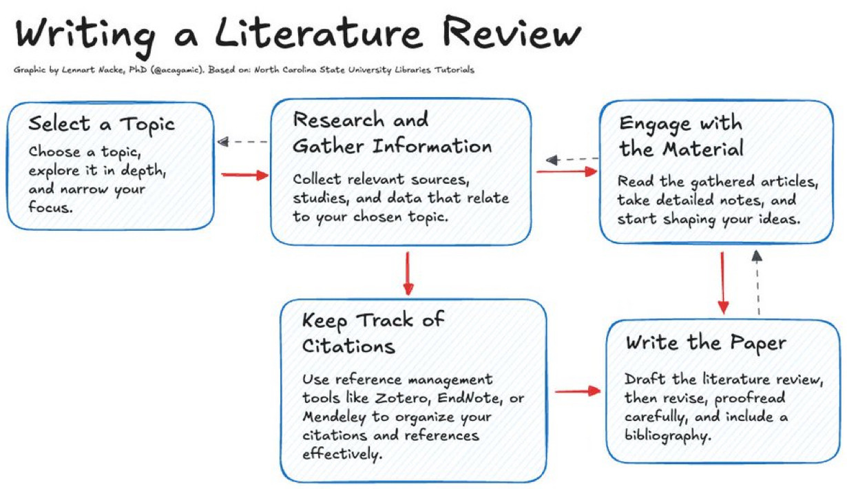 Flowchart of how to write a literature review.