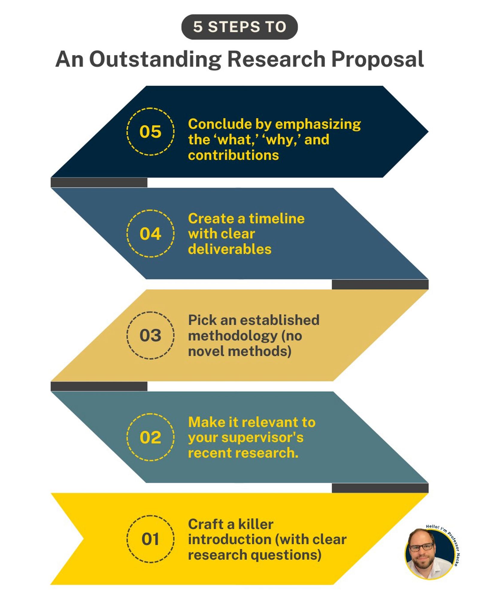 5 steps to create an outstanding research proposal infographic #phdchat #sciencesky #academicchatter #HigherEd #researchsky