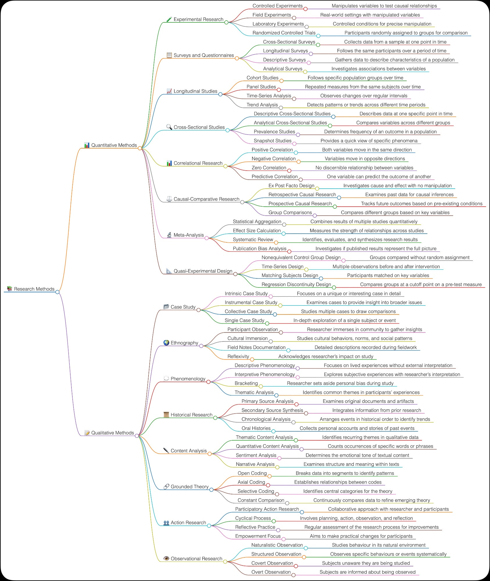 A mind map of different research methods.