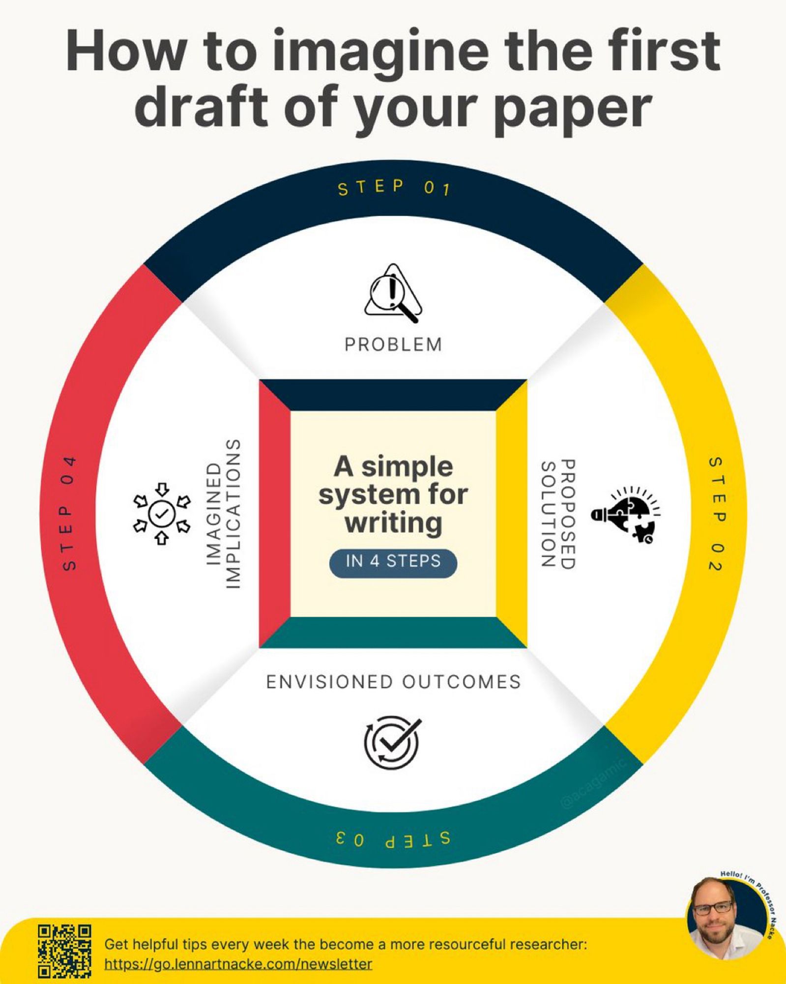 How to imagine the first draft of your paper. #highered #academicchatter #researchsky #sciencesky #research #science