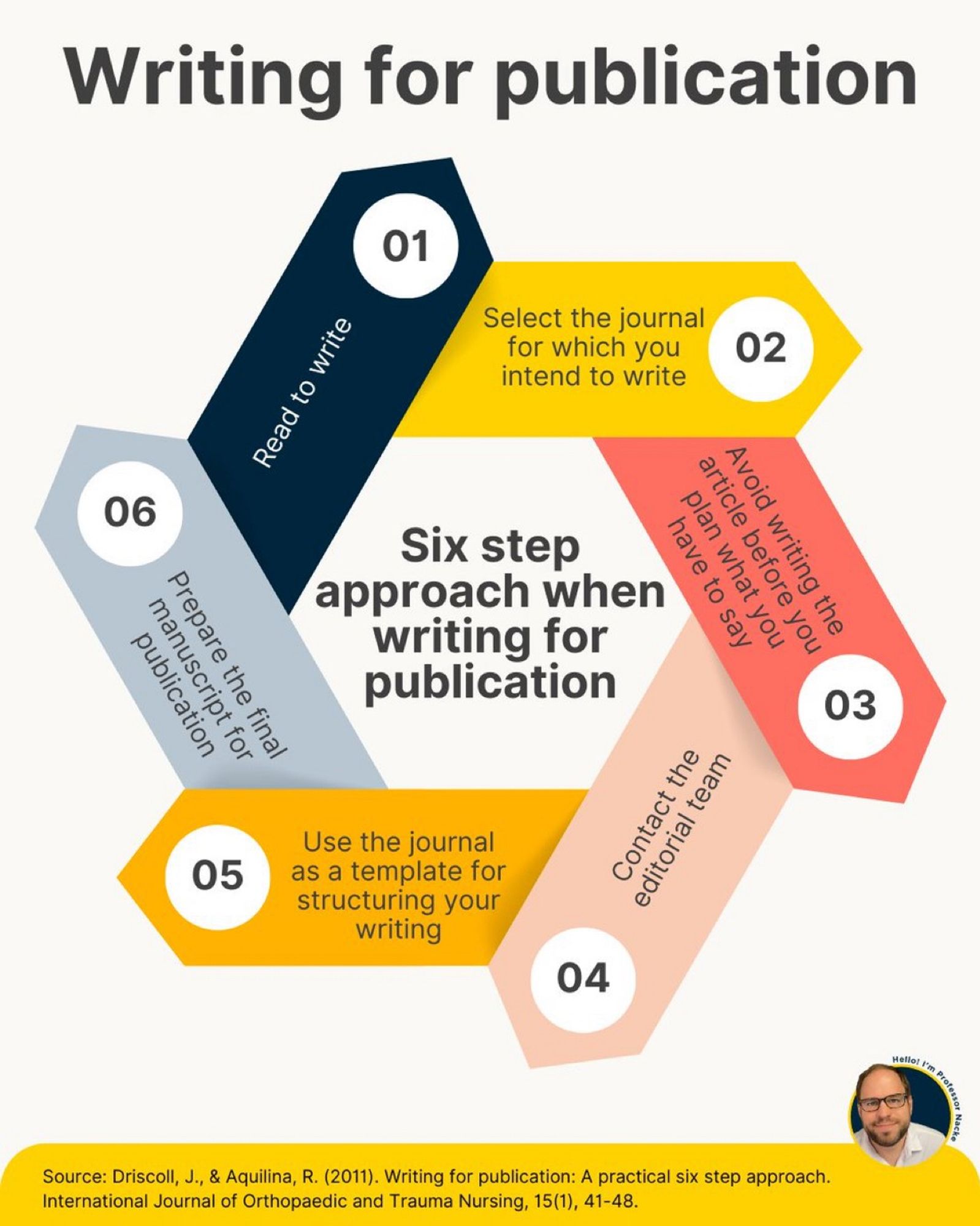 Writing for publication can be done in 6 steps. #researchsky #publishing #highered