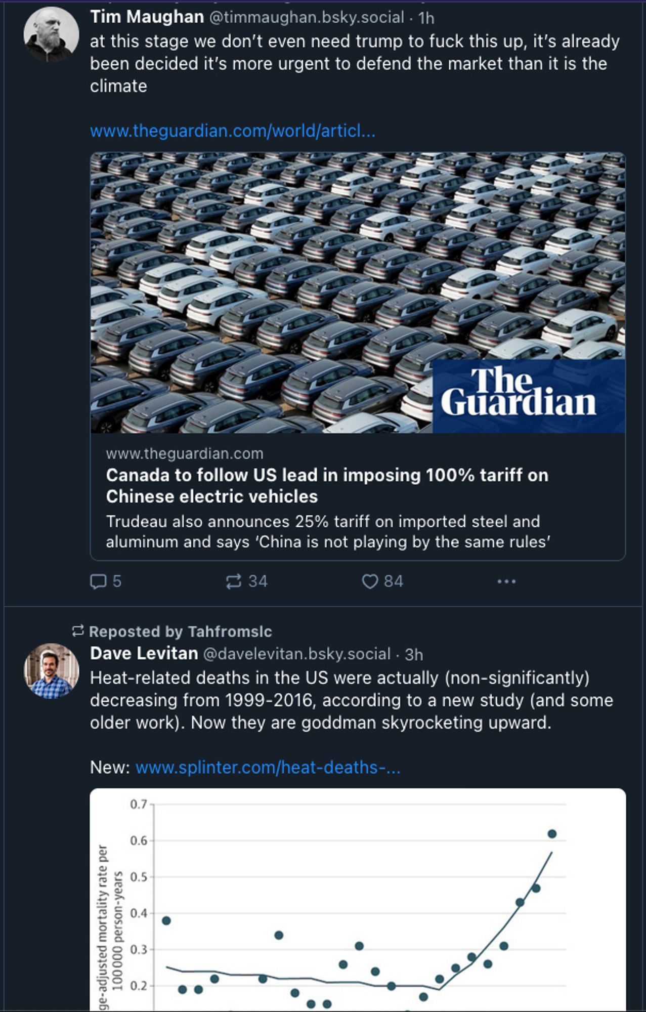 Top post by Tim Maughan (@timmaughan.bsky.social)
"at this stage we don't even need trump to fuck this up, it's already been decided it's more urgent to defend the market than it is the climate"
above a Guardian headline "Canada to follow US lead in imposing 100% tariff on Chinese electric vehicles"

Second post by Dave Levitan (@davelevitan.bsky.social)
"Heat-related deaths in the US were actually (non-significantly) decreasing from 1999-2016, according to a new study (and some older work). Now they are goddman (sic) skyrocketing upward."
above a hockeystick graph showing a significant increase in heat deaths after 2016