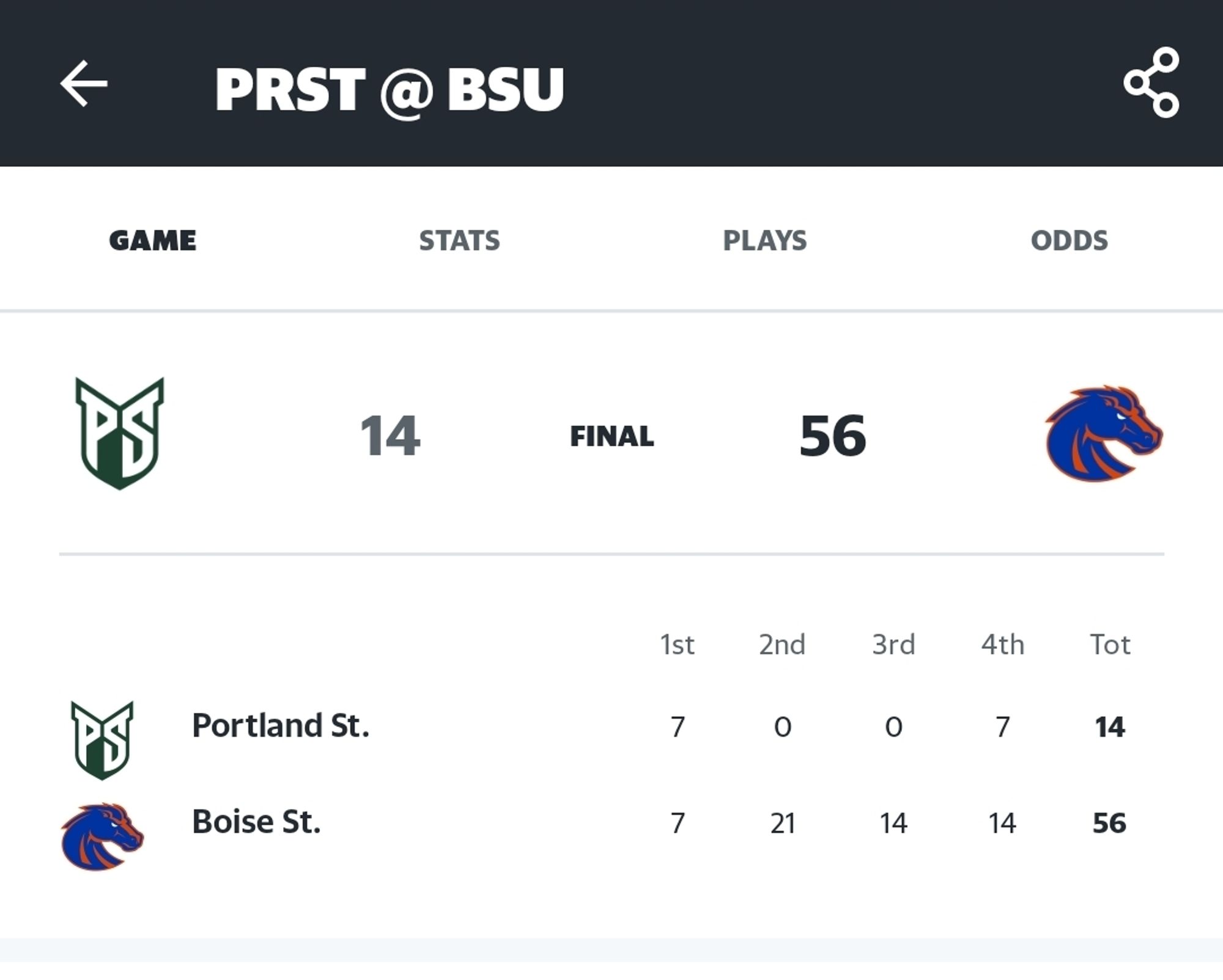 game final: portland state 14, boise state 56