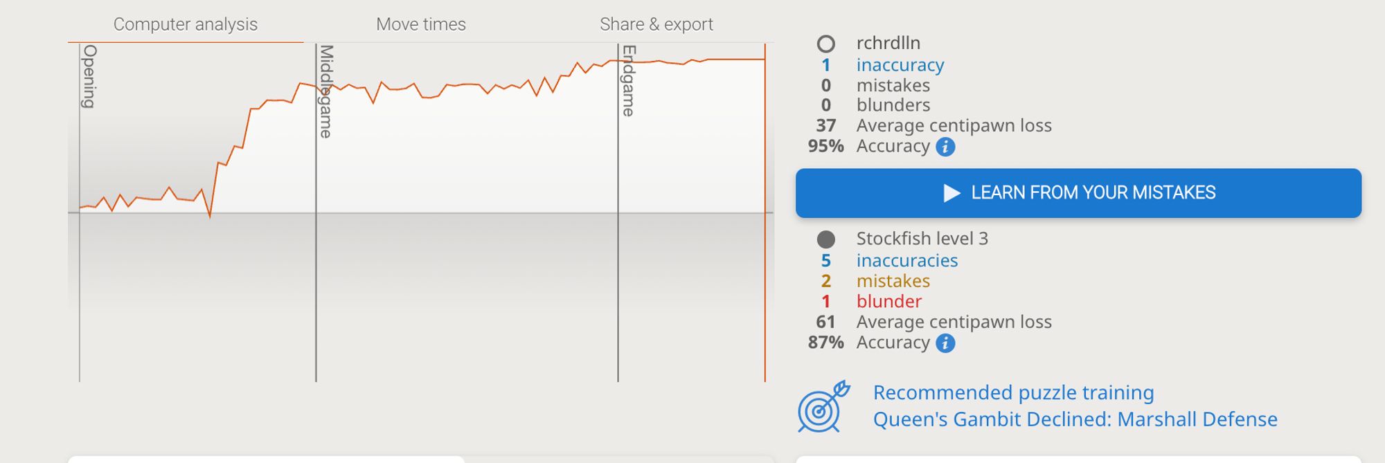 95% accuracy in chess match against Stockfish level 3, total of 1 inaccuracy, no blunders (if you can believe it)