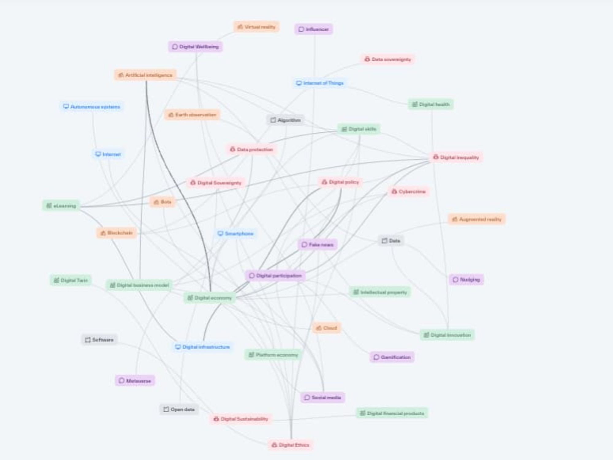 The knowledge map is an interactive overview for exploring knowledge related to digital transformation.