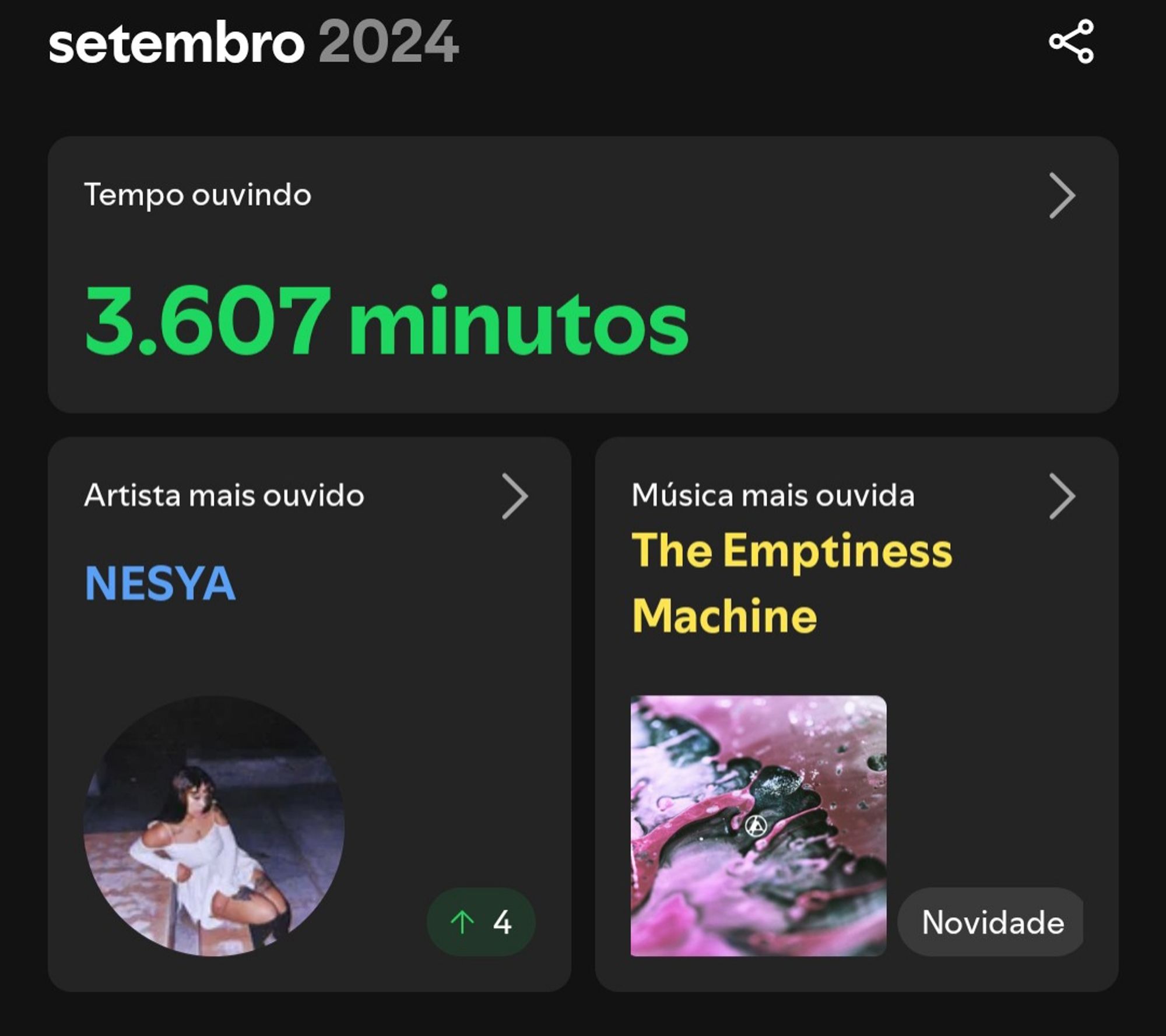 3607 minutos ouvindo música.
Artista mais ouvido: NESYA
Música mais ouvida: The Emptiness Machine