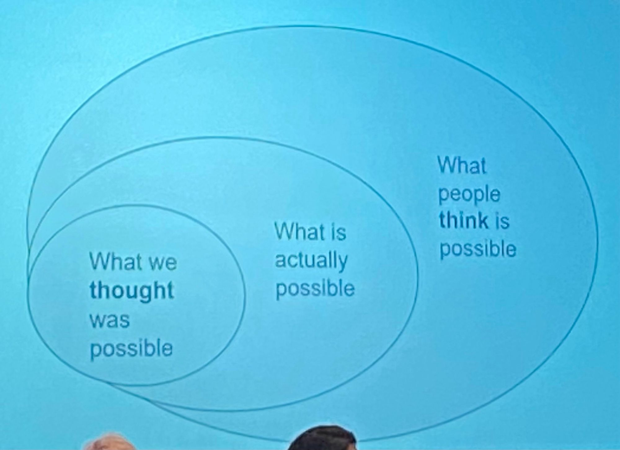 An image of three concentric circles, the central says “what we thought was possible”, the next says “what is actually possible” and the largest says “what people think is possible”