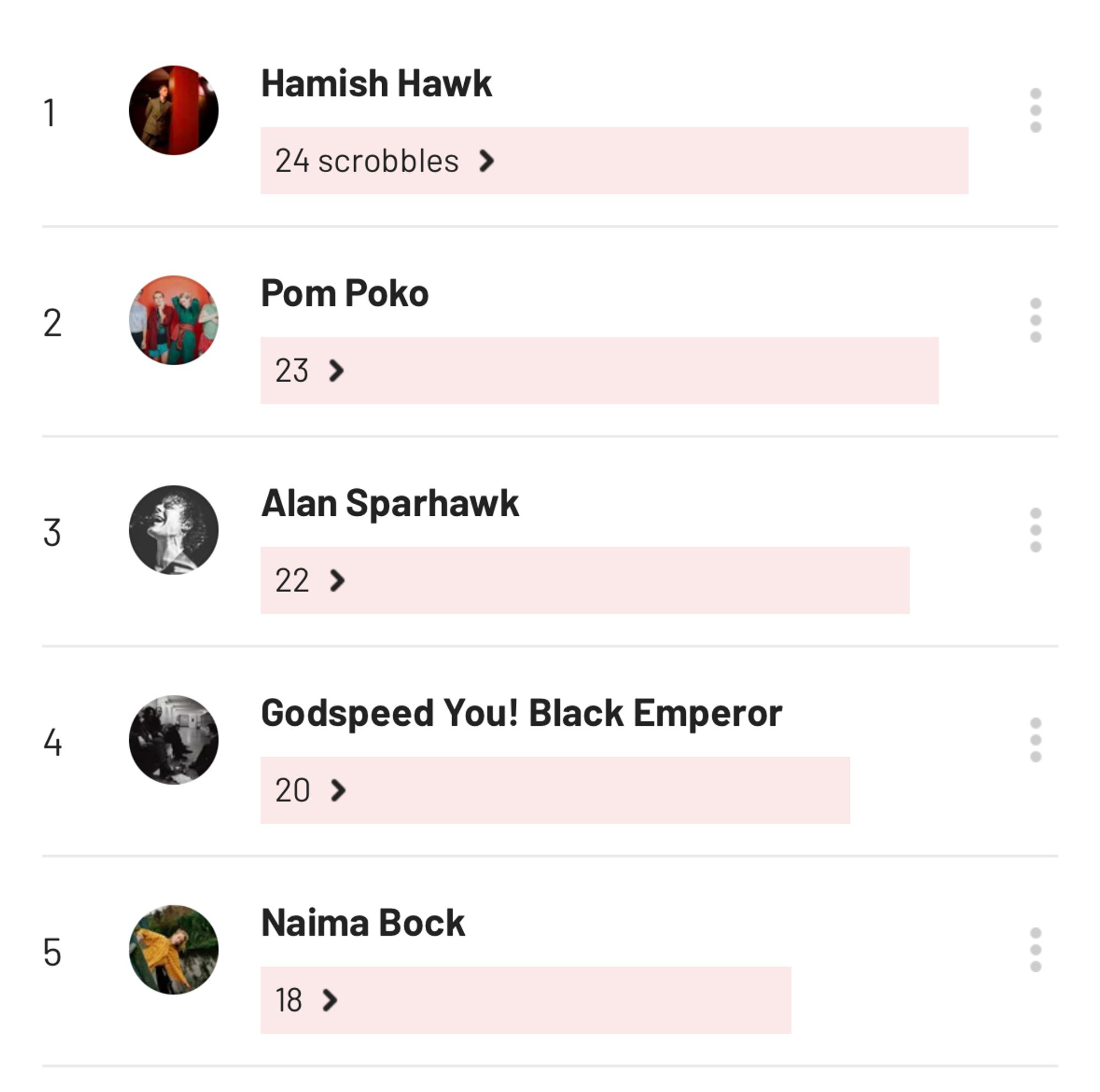 Stats as bar graphs