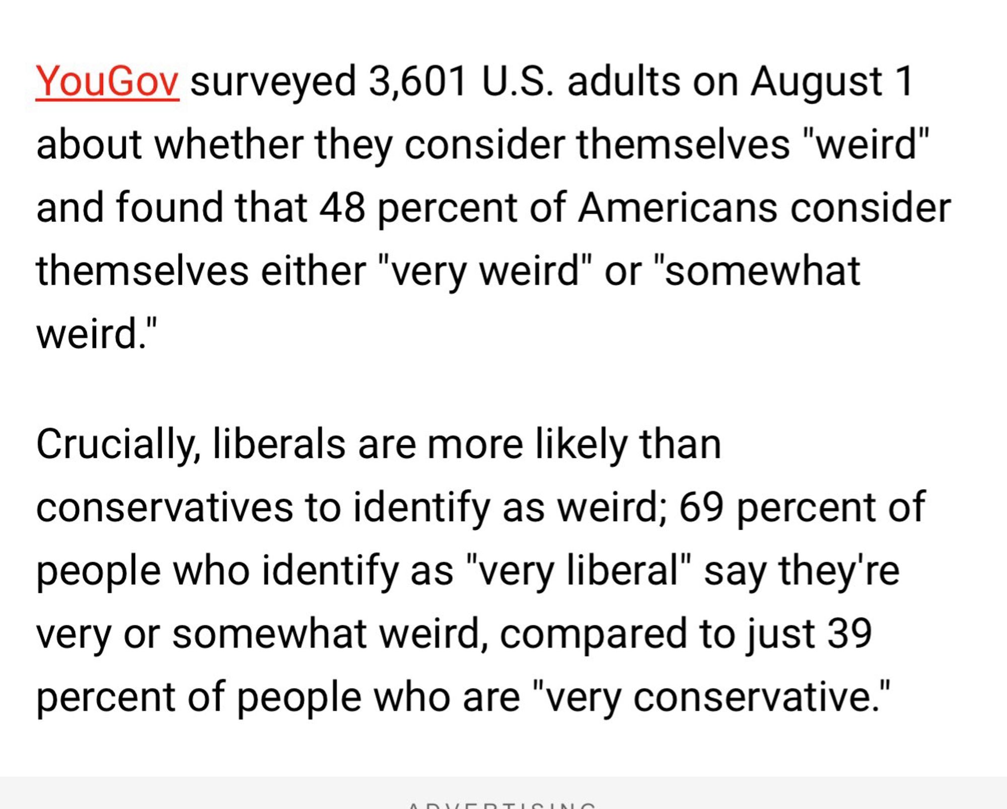 YouGov surveyed 3,601 U.S. adults on August 1 about whether they consider themselves "weird" and found that 48 percent of Americans consider themselves either "very weird" or "somewhat weird."
Crucially, liberals are more likely than
conservatives to identify as weird; 69 percent of people who identify as "very liberal" say they're very or somewhat weird, compared to just 39 percent of people who are "very conservative."