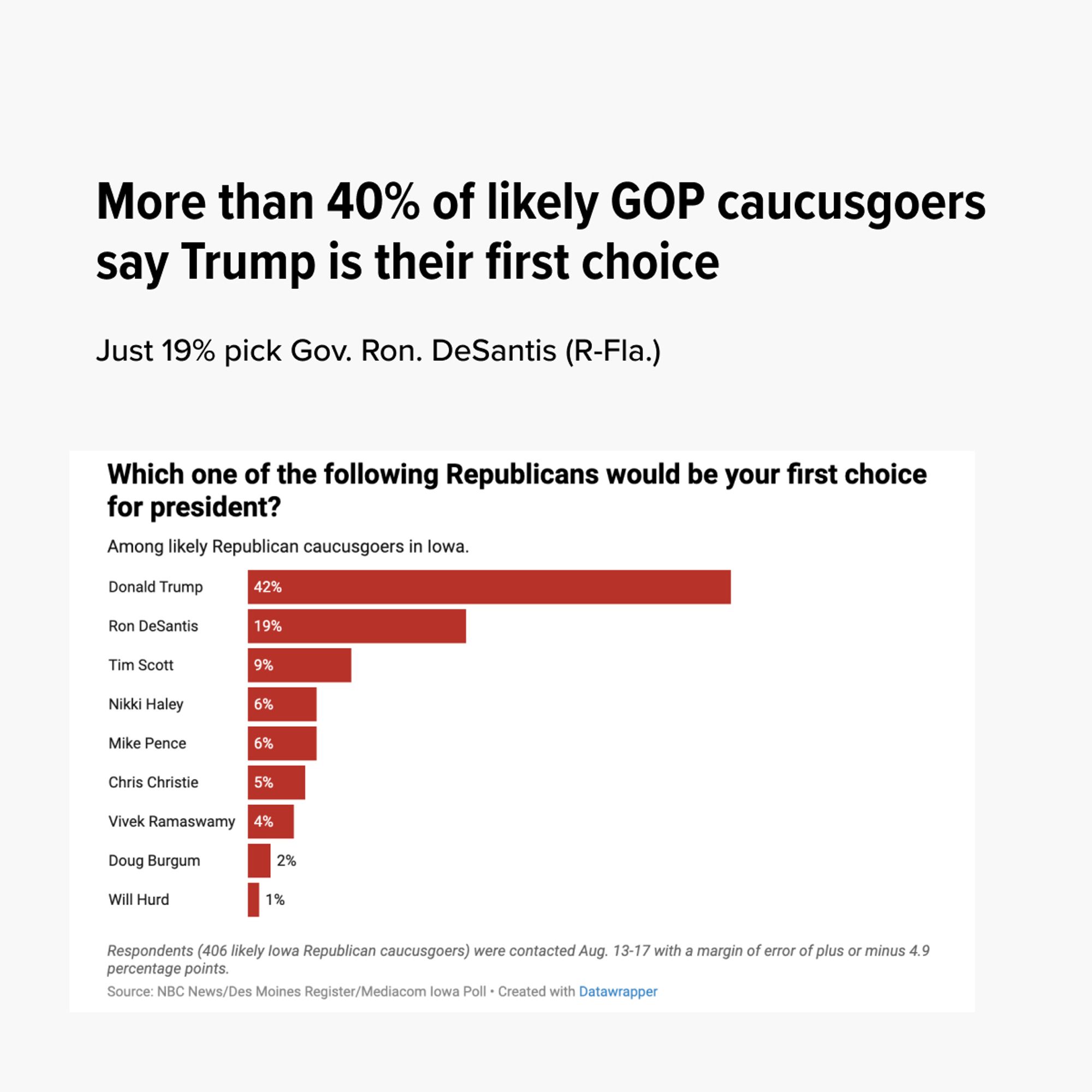 More than 30% of likely GOP caucusgoers say Trump is their first choice