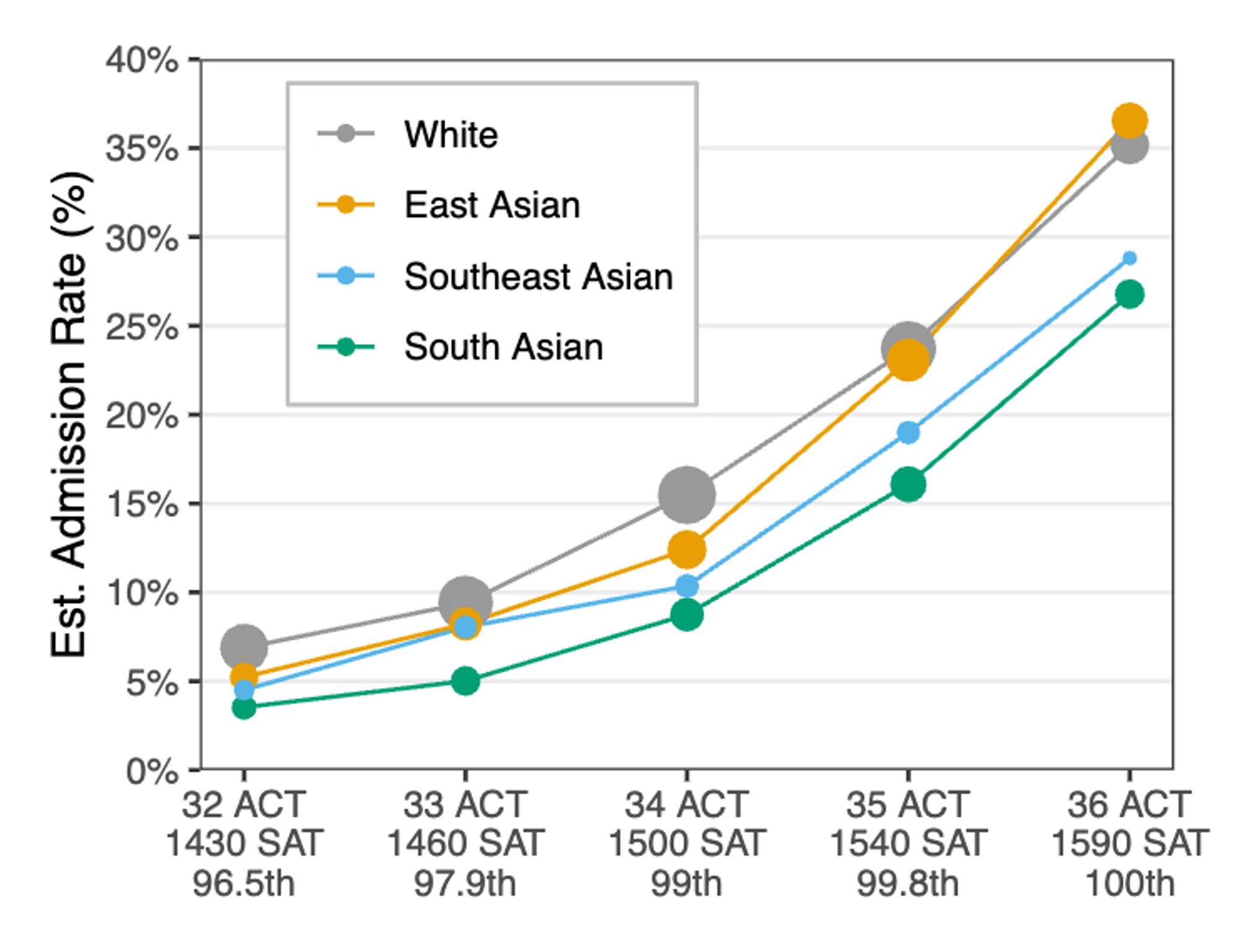 Estimated rate of admission to at least one of the selective institutions we consider as a function of standardized test score, for Asian American applicants and white applicants in the study pool with ACT scores of 32 or higher. Asian American applicants typically were admitted at lower rates than white applicants with identical test scores, with the largest gap for South Asian students. Among admits in our study pool who report ACT or SAT scores, 93% have ACT (or ACT-equivalent) scores at or above 32. 