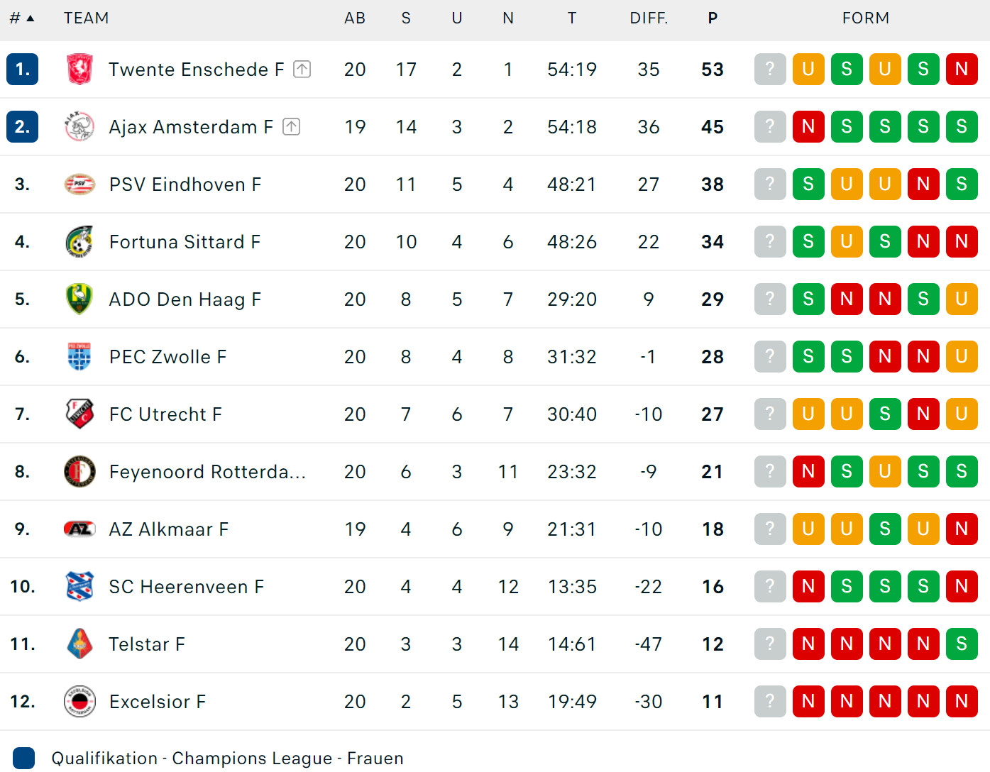 Tabelle der Eredivisie der Frauen