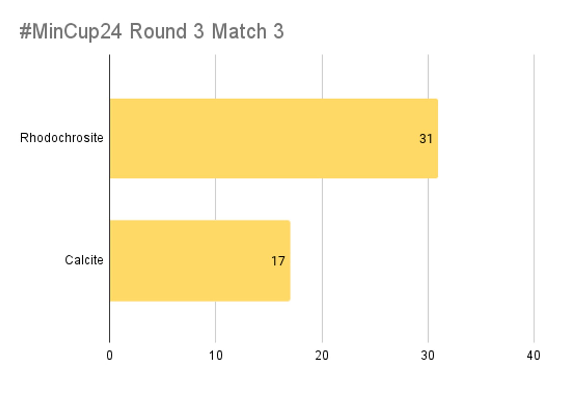 Bar graph showing votes for #MinCup24 R3M3
Rhodochrosite 31
Calcite 17