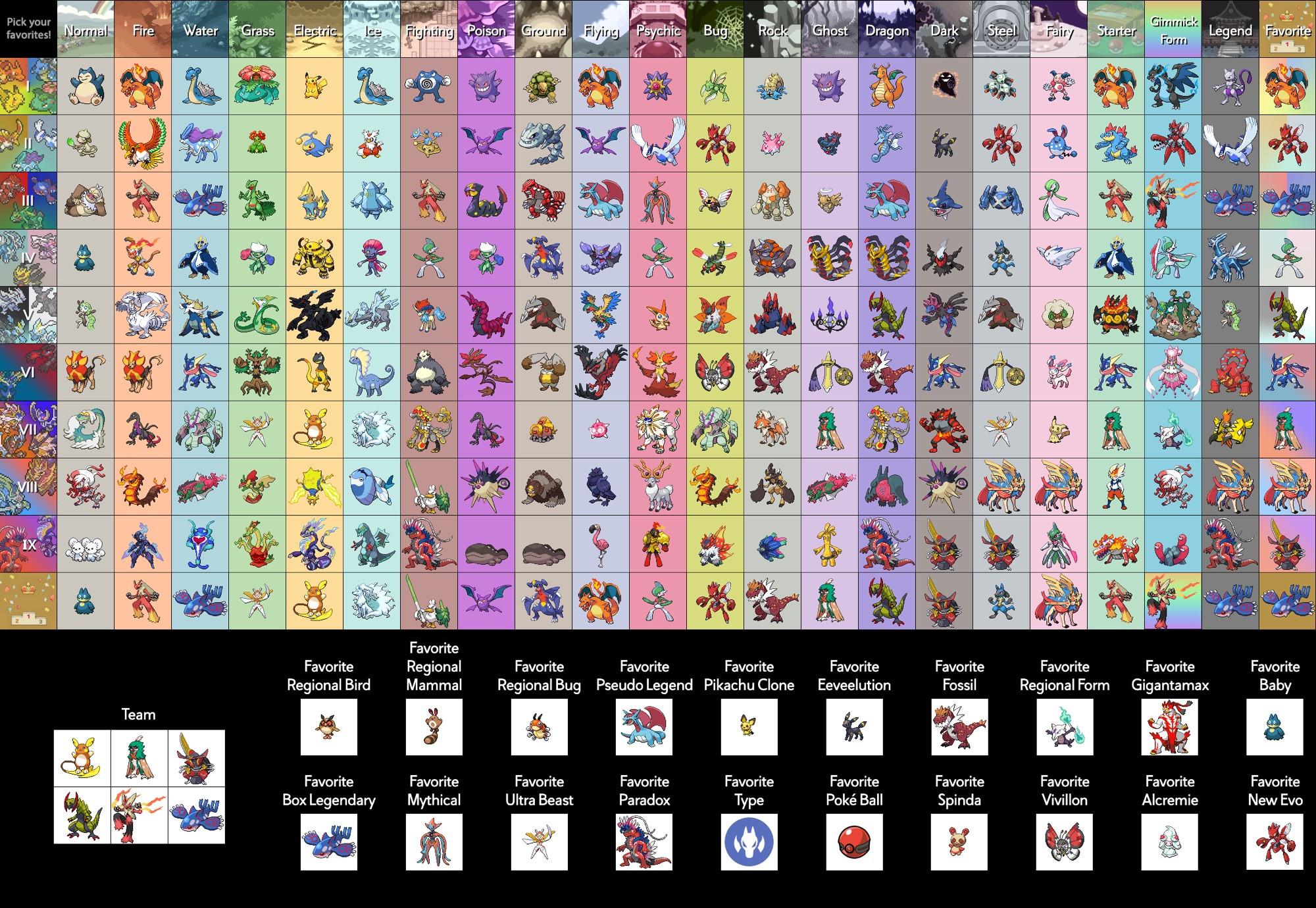 A grid showing my favorite Pokémon for types, generations, starters, gimmick forms, legendaries, mythical, Ultra Beast, Poké Ball, my ideal team, and so on.