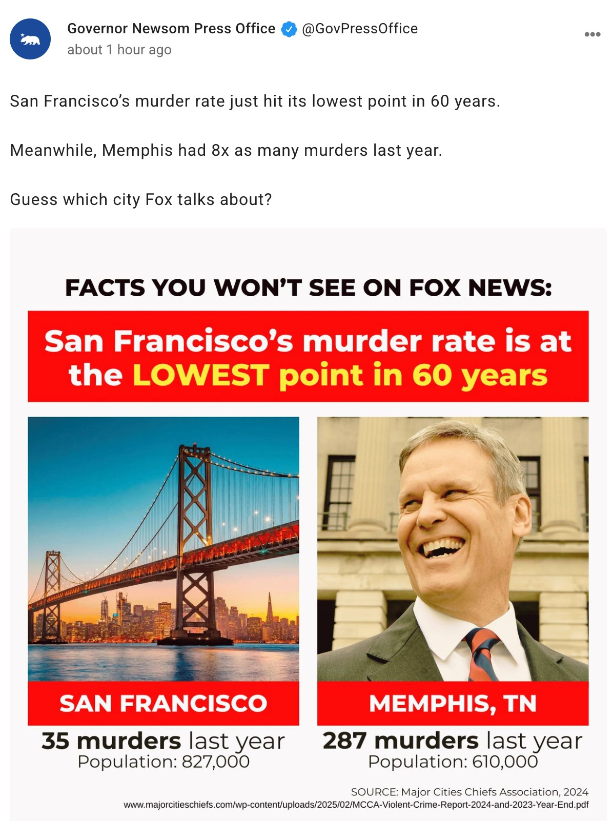 Governor Newsom Press Office

San Francisco's murder rate just hit its lowest point in 60 years.
Meanwhile, Memphis had 8x as many murders last year.
Guess which city Fox talks about?
FACTS YOU WON'T SEE ON FOX NEWS:
San Francisco's murder rate is at the LOWEST point in 60 years
SAN FRANCISCO
35 murders last year
Population: 827,000
MEMPHIS, TN
287 murders last year
Population: 610,000
SOURCE: Major Cities Chiefs Association, 2024
www.majorcitieschiefs.com/wp-content/uploads/2025/02/MCCA-Violent-Crime-Report-2024-and-2023-Year-End.pdf