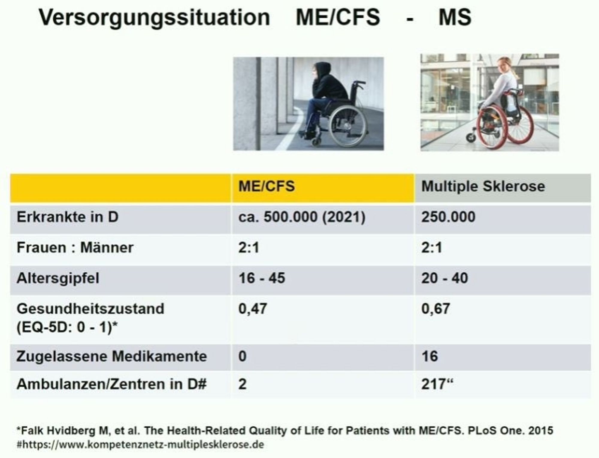 Vergleich MS und MECFS