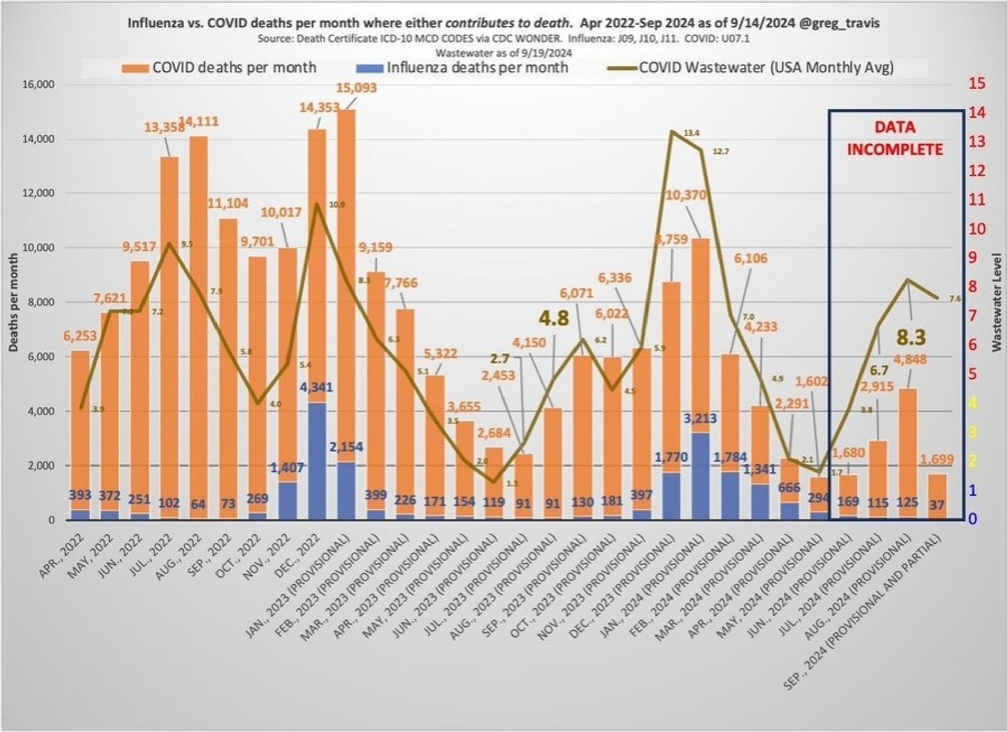 CDC Daten: Vergleich ICD Codes auf Totenscheinen Corona versus Influenza aufgetragen über der Zeit bis jetzt. Zusätzlicher Graph mit Abwasserdaten. Die Balken für SARS-COV2 liegen in jedem Monat deutlich höher als die von Influenza.