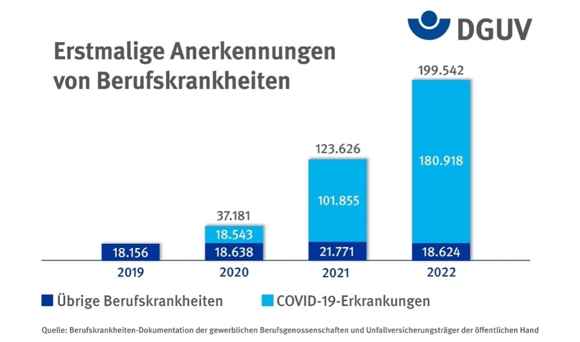 Balkendiagramm, zeigt extreme Zunahme der anerkannten Berufskrankheiten, davon der Großteil verursacht durch Covid 19. Allein 2022 181.000 Anerkennungen.