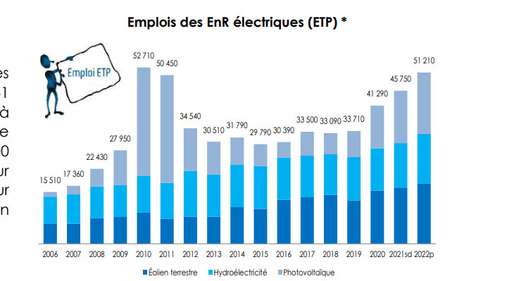 Répartition des emploi par source ( enr seulement )