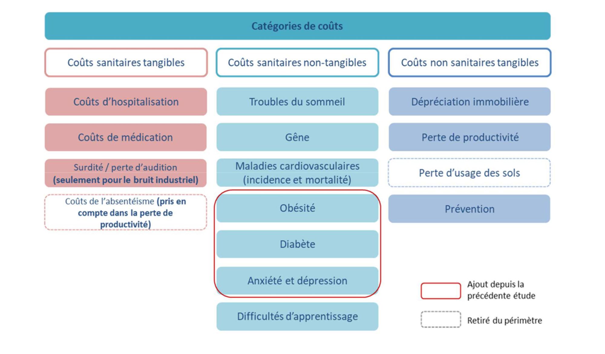 Différentes catégorie de coûts