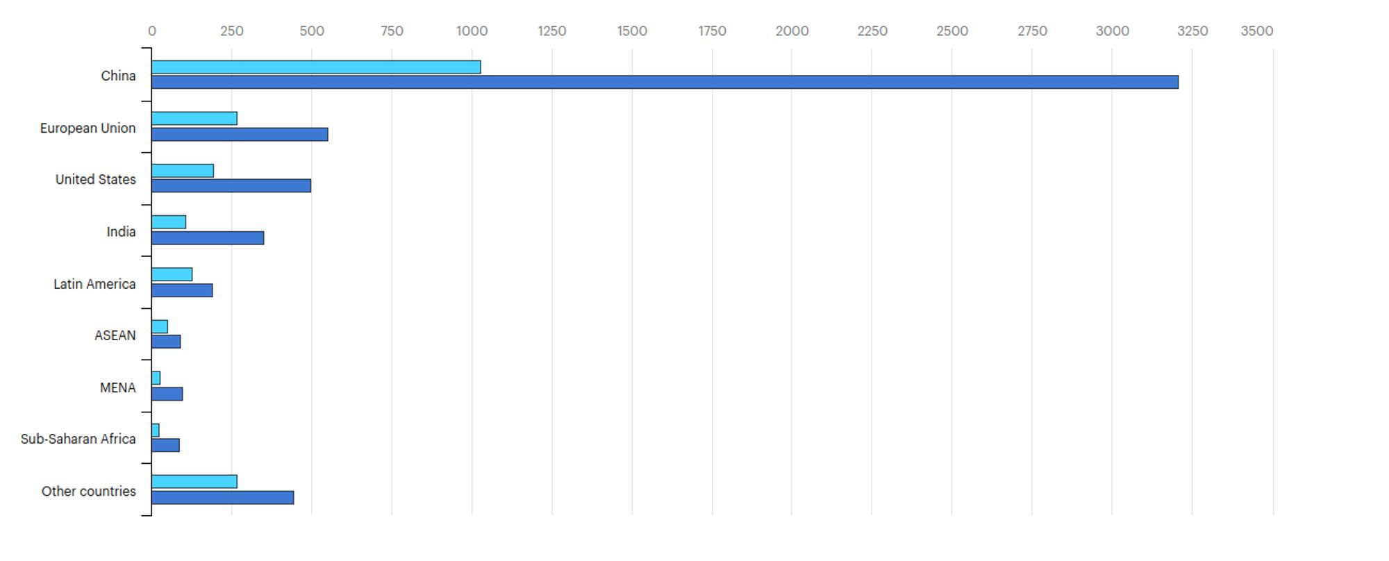 Croissance de la capacité de production d'électricité renouvelable par pays ou régions (2017 - 2030 )