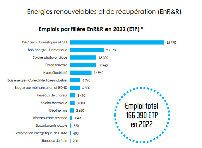 Répartition des ETP par Energie