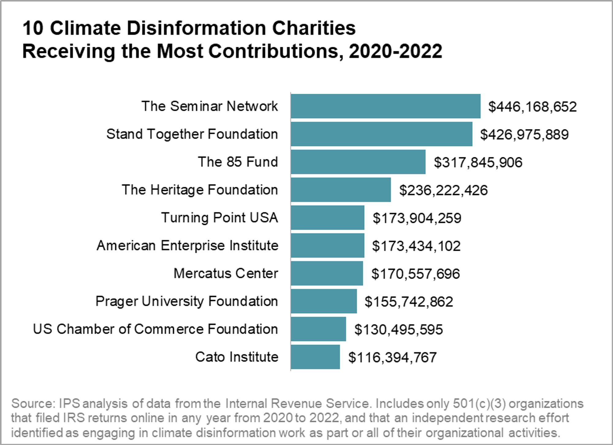 A bar graph showing the amounts received by the top ten U.S. climate disinformation nonprofits from 2020 to 2022. The top recipient is the Seminar Network, which received 446 million over that time.