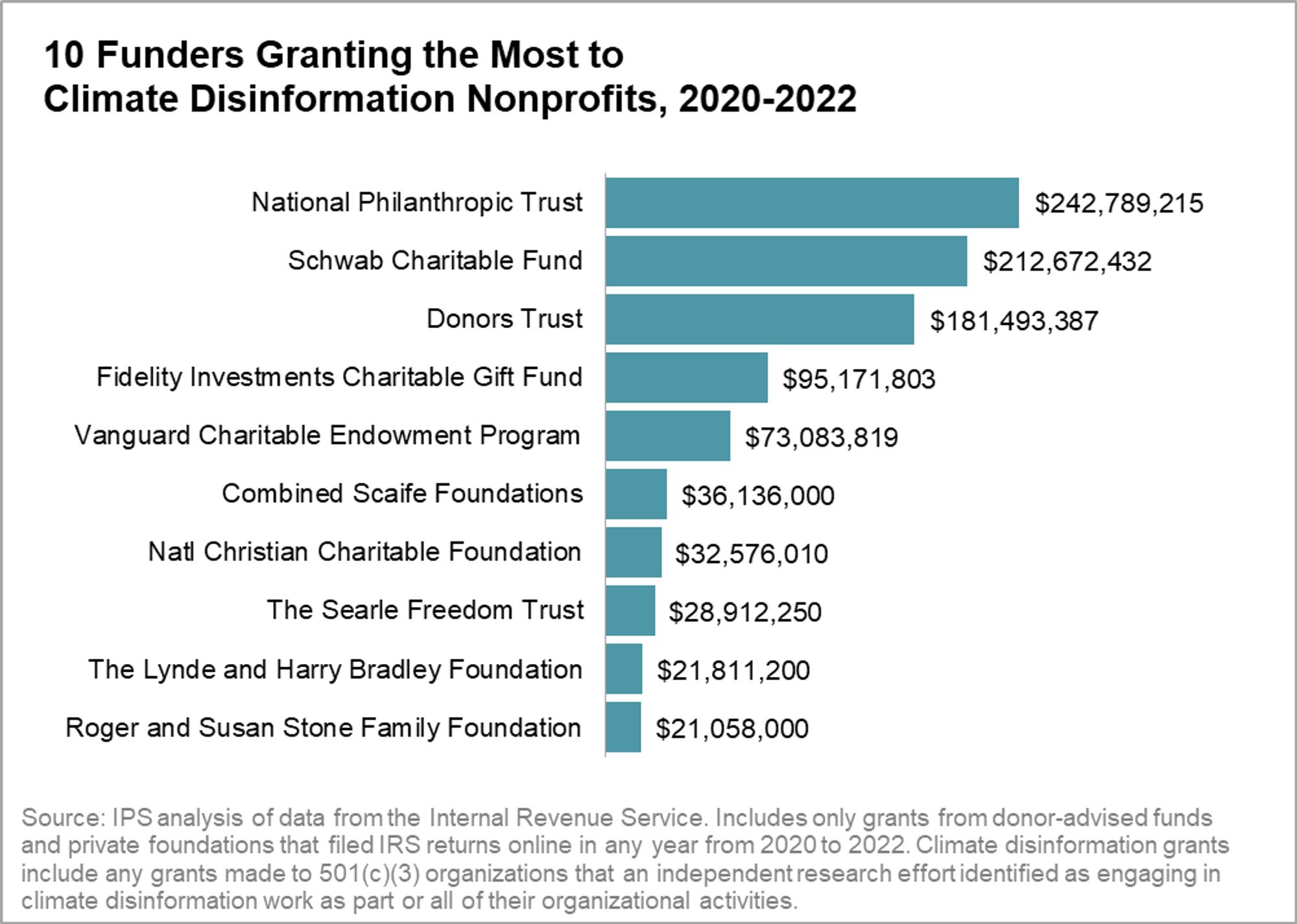 A bar graph showing the amounts donated to U.S. climate disinformation nonprofits from 2020 to 2022, by the top ten private foundations and donor-advised funds that fund them. The top funder is the National Philanthropic Trust, a donor-advised fund sponsor, which donated 242 million to climate disinformation charities over that time.