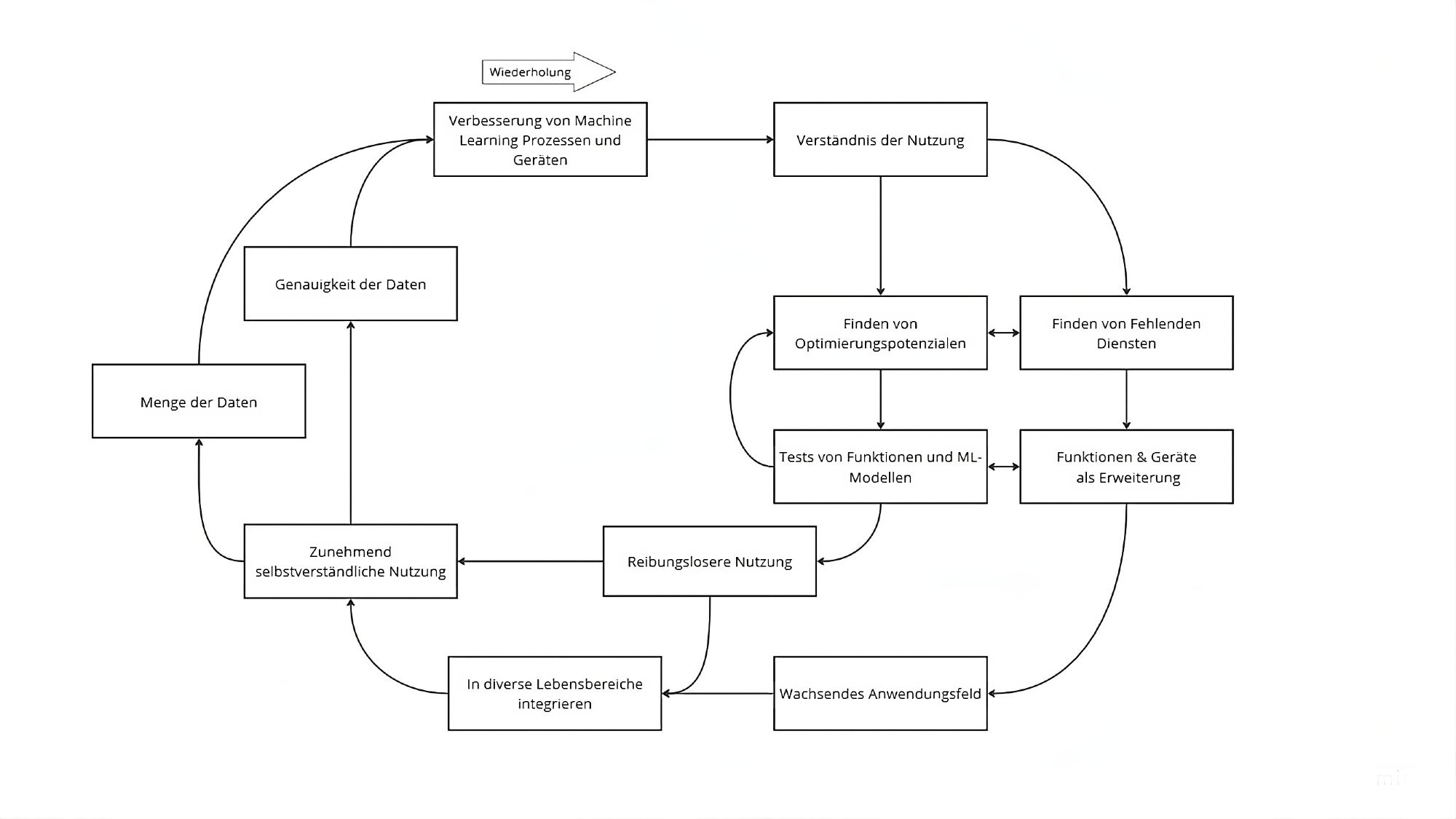 A graphic that describes the circuit of development through and with Alexa