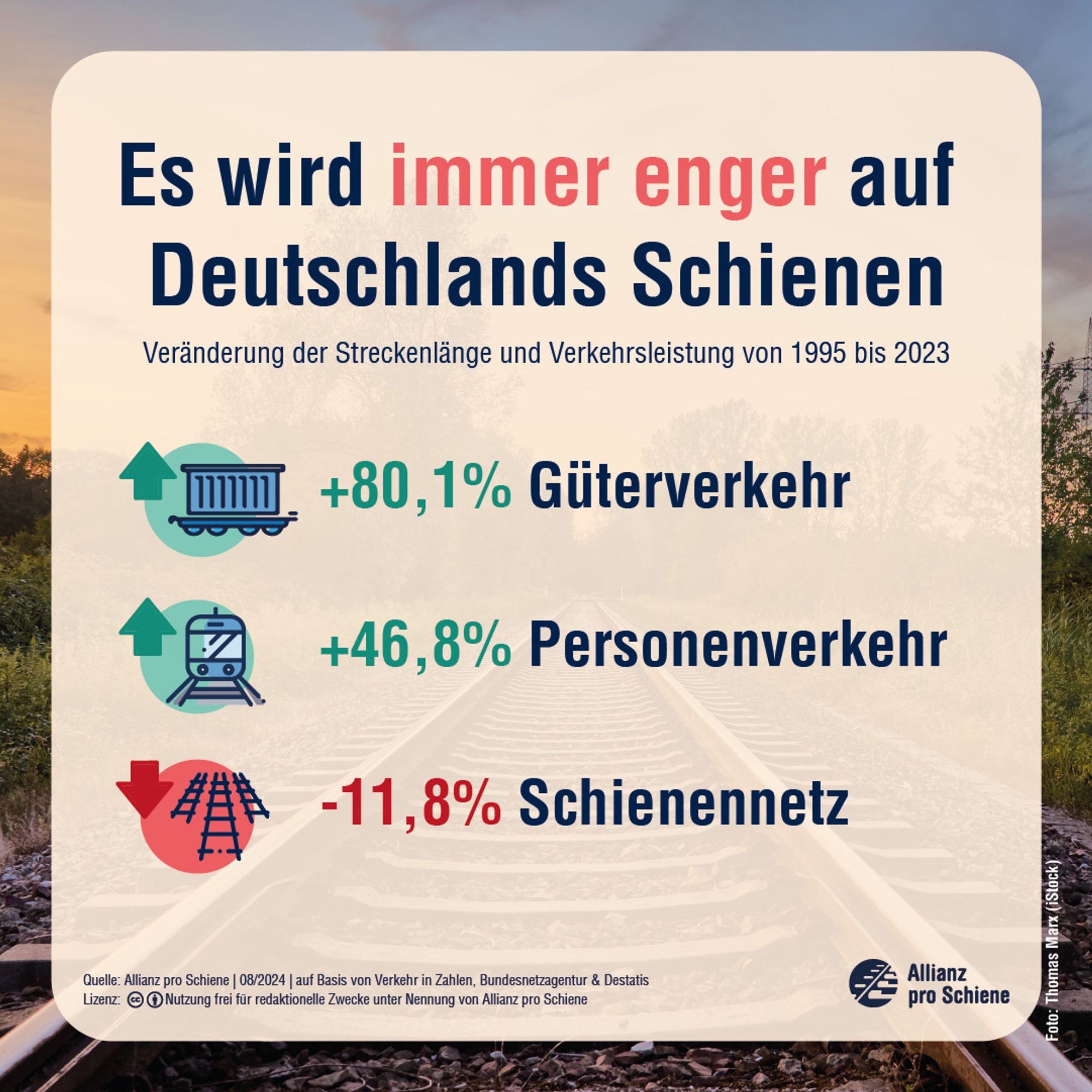 Es wird immer enger auf Deutschlands Schienen
Veränderung der Streckenlänge und Verkehrsleistung von 1995 bis 2023
Güterverkehr: +80,1 Prozent 
Personenverkehr: +46,8 Prozent 
Schienennetz: -11,8 Prozent