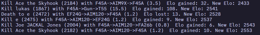 Kill Ace the Skyhook (2184) with F45A-?AIM9X->F45A (3.5) Elo gained: 32. New Elo: 2433

Killed lukas (1867) with F45A->Gun->T55 (15.5) Elo gained: 108. New Elo: 2541

Death to e (2472) with EF24G->AIM120->F45A (1.2) Elo lost: 13. New Elo: 2528

Kill e (2475) with F45A->AIM120->EF24G (1.2) Elo gained: 9. New Elo: 2537

Kill Joe JACKAL Jones (2004) with F-45A->AIM120->FA26b (0.8) Elo gained: 6. New Elo: 2543

Kill Ace the Skyhook (2182) with F45A->AIM120->F-45A (1.2) Elo gained: 10. New Elo: 2553