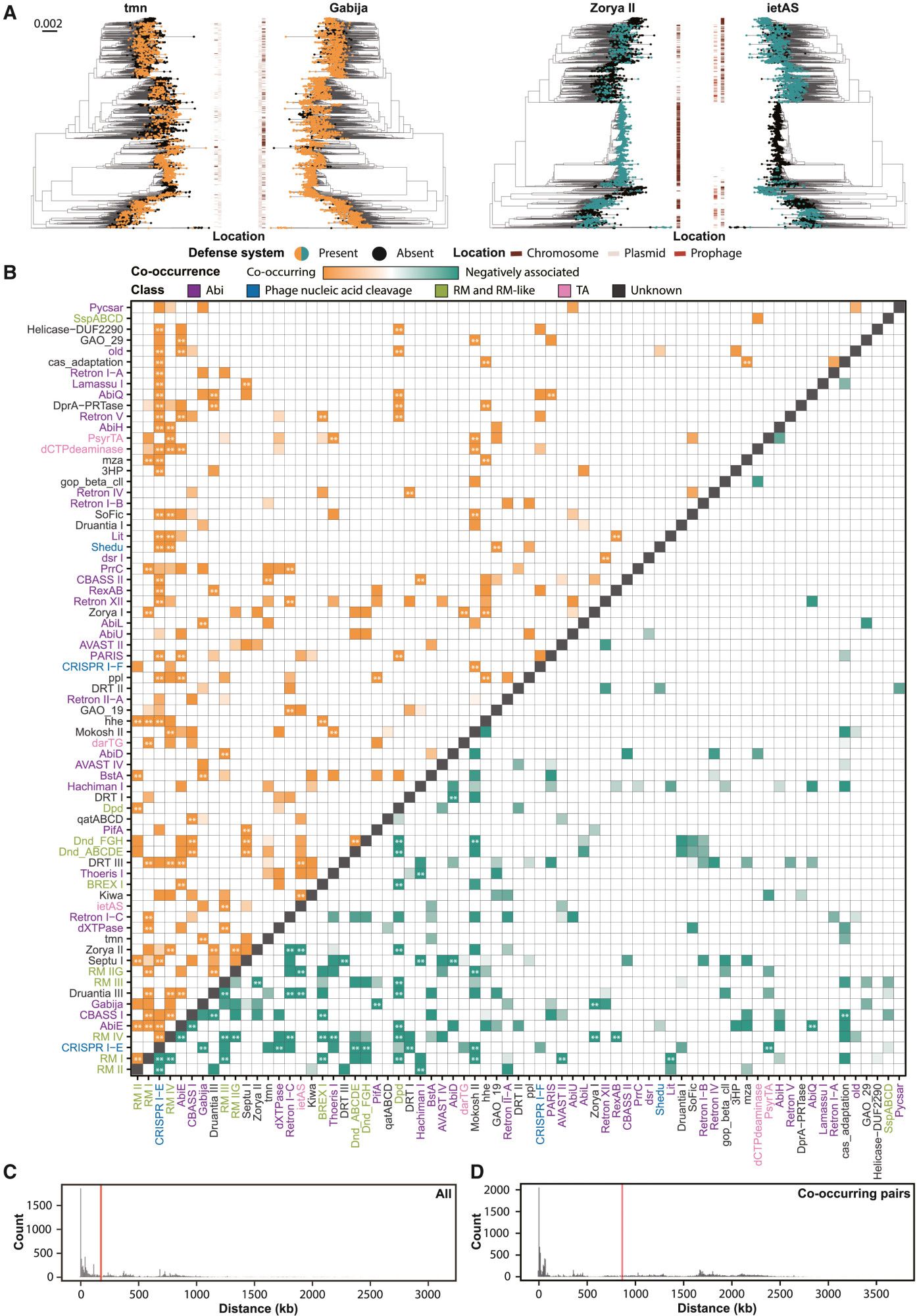 Figure 2. Co-occurrence and negative association among defense systems in E. coli