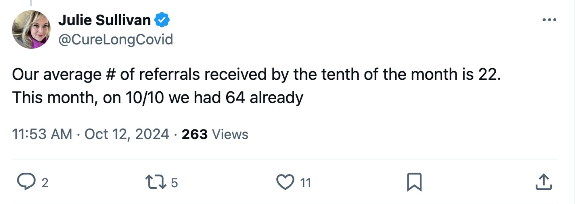 Screencap of a tweet: 

Julie Sullivan
@CureLongCovid
Our average # of referrals received by the tenth of the month is 22. 
This month, on 10/10 we had 64 already
11:53 AM · Oct 12, 2024
·
263
 Views