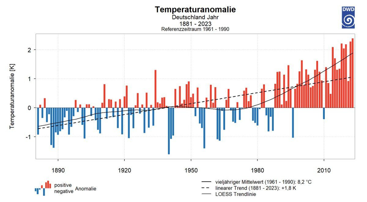 Zeitreihe des jährlichen Mittelwerts der Temperatur für Deutschland im Zeitraum 1881 bis 2023 dargestellt als Abweichung vom langjährigen Mittelwert