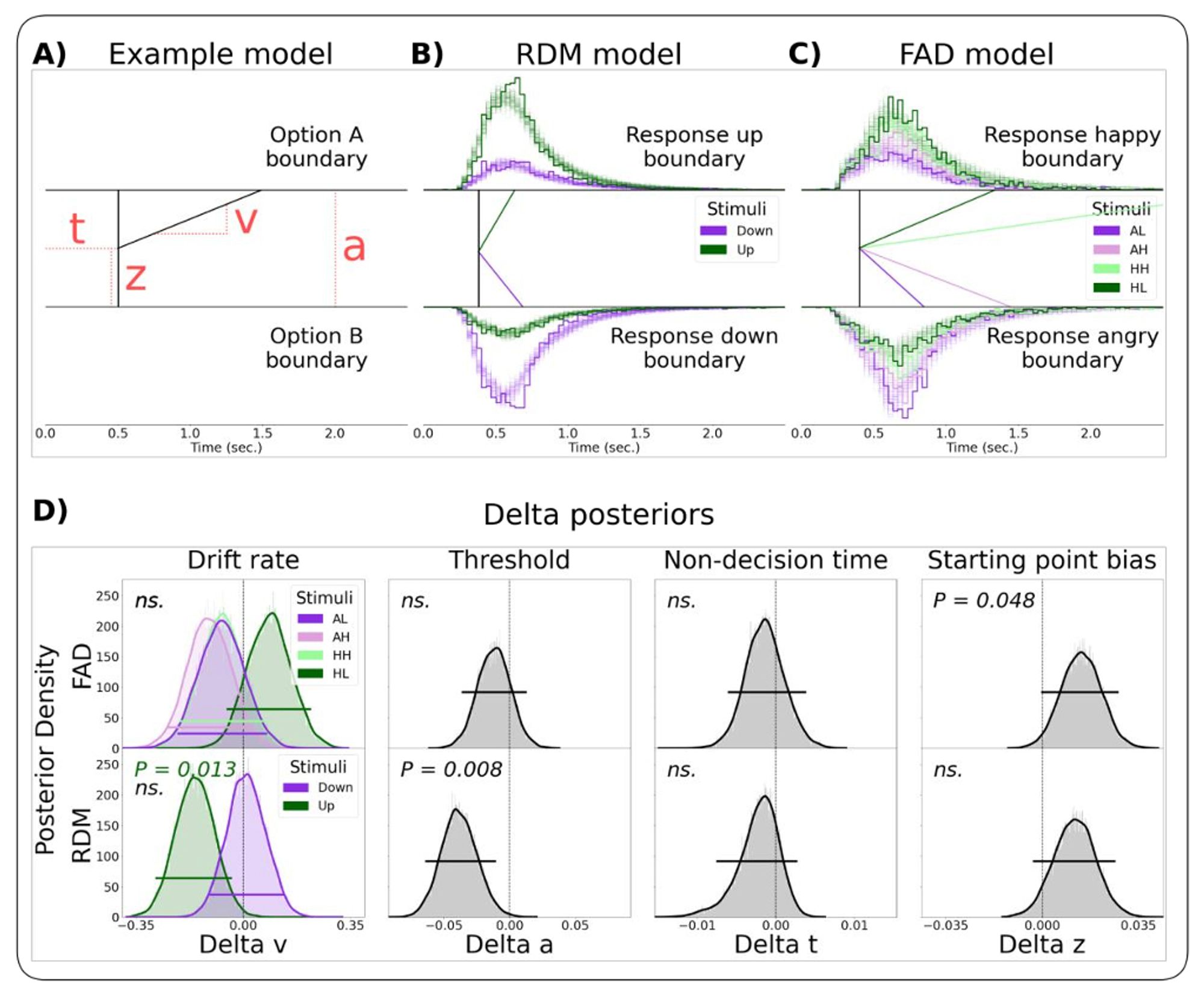 figure 2: figure showing overview of heirarchical drift diffusion modelling and key parameter effects.