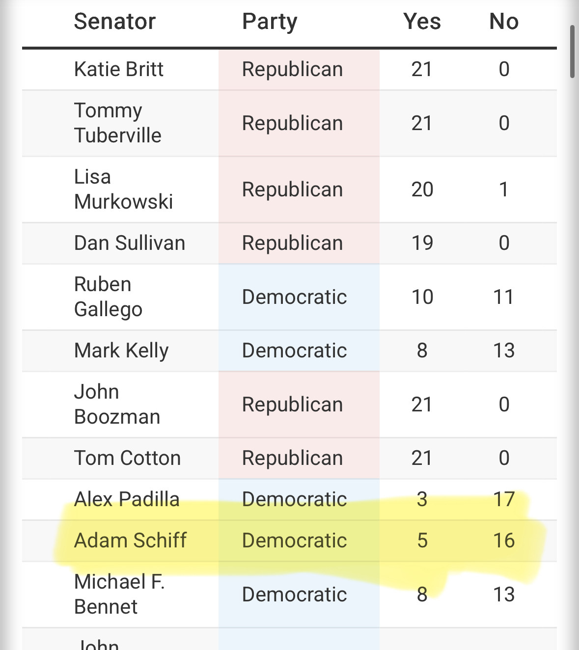 Schiff’s voting record on trump nominees 