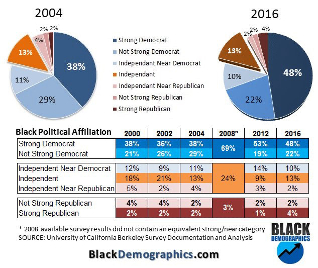 Graph and chart showing Black political affiliations in every Presidential election cycle from 2000-2016, showing that Republican and Independent Near Republican total 6-9% over that period.