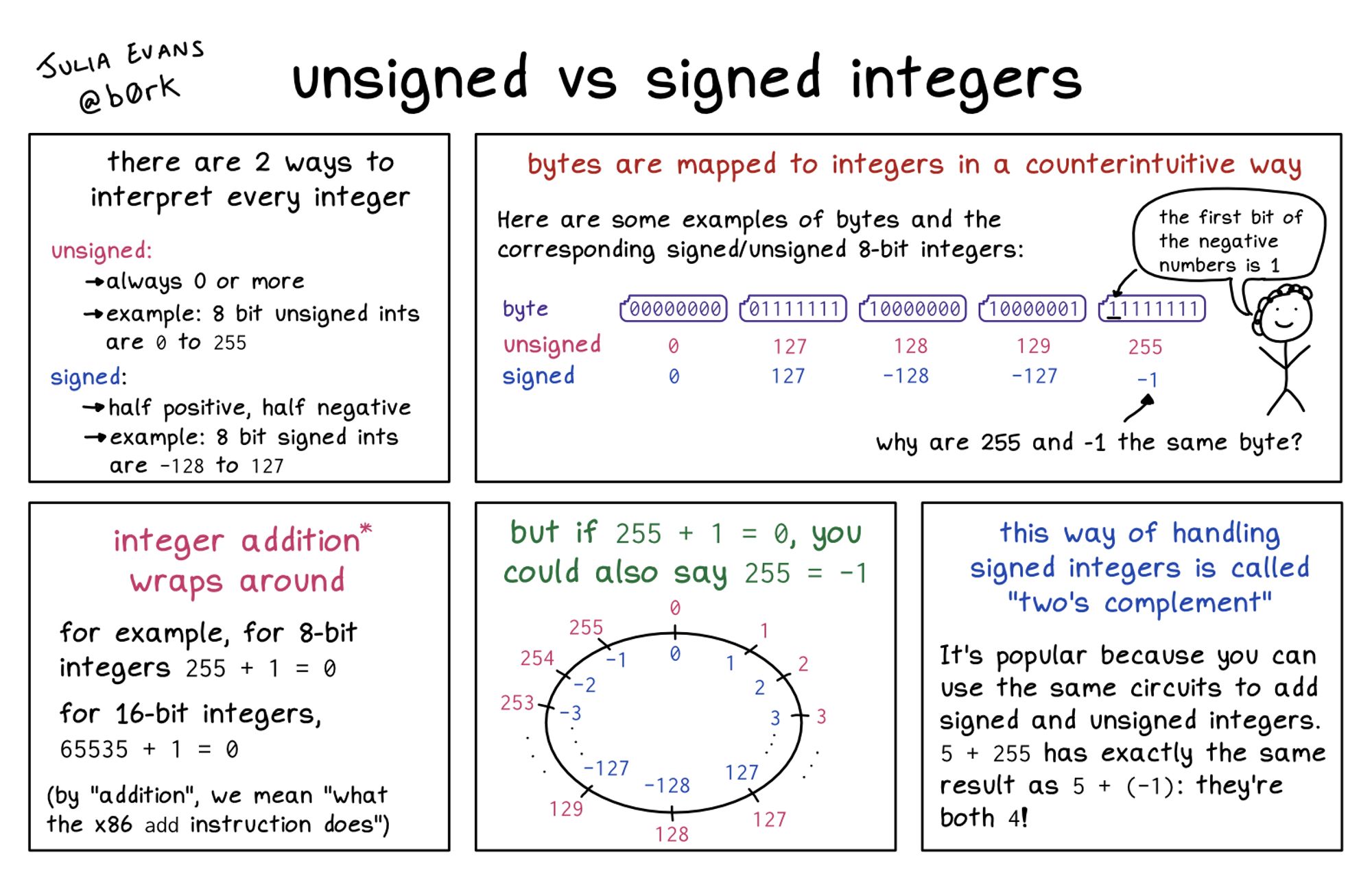 title: unsigned vs signed integers

panel 1: there are 2 ways to interpret every integer

unsigned:
- always 0 or more
- example: 8 bit unsigned ints are 0 to 255

signed:

- half positive, half negative
- example: 8 bit signed ints are -128 to 127

panel 2: bytes are mapped to integers in a counterintuitive way

for example 11111111 is 255 if it's unsigned, but -1 if it's signed

why are 255 and -1 the same byte?

panel 3: integer addition* wraps around

for example, for 8-bit integers 255 + 1 = 0

for 16-bit integers, 65535 + 1 = 0

*(by "addition", we mean "what the x86 add instruction does")

panel 4: but if 255 + 1 = 0, you could also say 255 = -1

(diagram with 0 -> 255 in a circle on the outside and 0 -> -1 on the inside: it goes 0, 1, 2, 3, .., 127, -128, -127, ..., -3, -2, -1)

panel 5: this way of handling signed integers is called "two's complement"

It's popular because you can use the same circuits to add signed and unsigned integers. 5 + 255 has exactly the same result