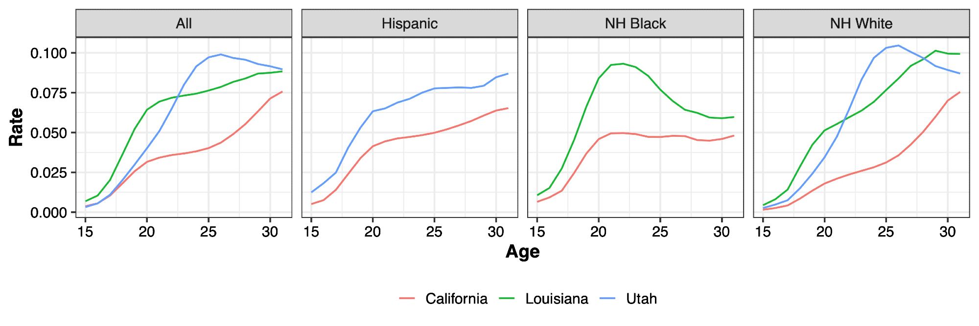 Four panels showing rates of transition to parenthood in 2017 by race or ethnicity. Three states - California, Louisiana, and Utah - are highlighted. The age-shape and level of the curves varies substantially by both race/ethnicity and state - for example, in California (red line), people become parents much more slowly across all race/ethnicities than they do in Louisiana or Utah, which both have larger peaks (LA's around 21 and UT's at 26). Non-Hispanic Black Americans have high rates of transition to birth in their early 20s, but in Louisiana their rate actually falls significantly after age 23, while it flatlines in California (there are not enough non-Hispanic Black Utahns for us to show their rate). Black Louisianans' pattern is quite similar to the pattern among white Utahns, although their rate peaks around age 26. For most other state and race/ethnicity combinations, the rate rises continually up to age 31, the last age shown here.