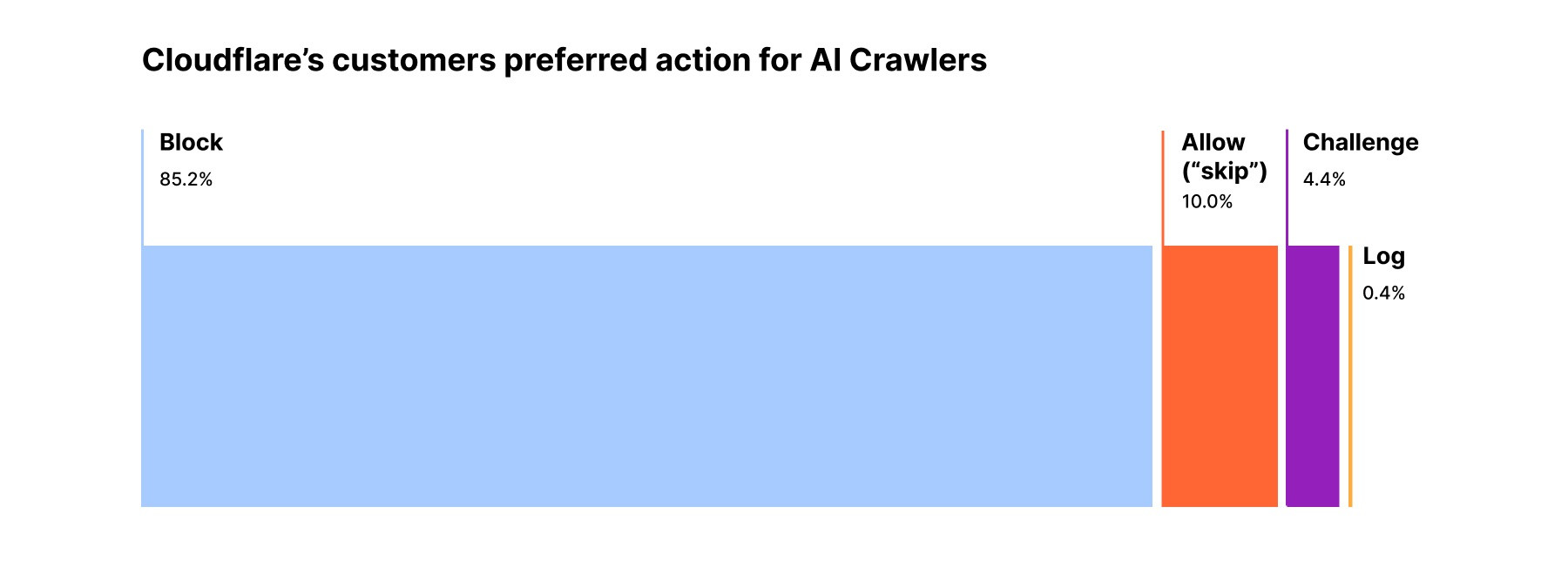 Horizontal bar chart showing Cloudflare customers' preferred actions for AI Crawlers. Block dominates at 85.2%, followed by Allow ("skip") at 10.0%, Challenge at 4.4%, and Log at 0.4%.