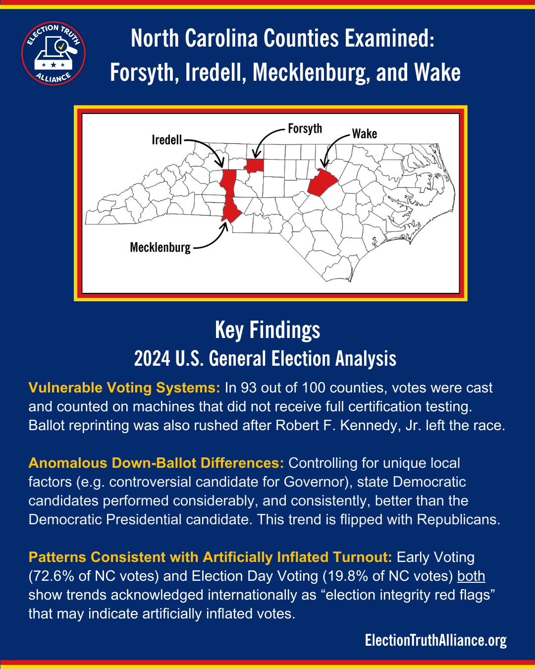 A map of North Carolina presented by Election Truth alliance: North Carolina Counties Examined: 
Forsyth, Iredell, Mecklenburg, and Wake Key Findings
2024 U.S. General Election Analysis Vulnerable Voting Systems: In 93 out of 100 counties, votes were cast and counted on machines that did not receive full certification testing. Ballot reprinting was also rushed after Robert F. Kennedy, Jr. left the race.

Anomalous Down-Ballot Differences: Controlling for unique local factors (e.g. controversial candidate for Governor), state Democratic candidates performed considerably, and consistently, better than the Democratic Presidential candidate. This trend is flipped with Republicans.

Patterns Consistent with Artificially Inflated Turnout: Early Voting (72.6% of NC votes) and Election Day Voting (19.8% of NC votes) both show trends acknowledged internationally as “election integrity red flags” that may indicate artificially inflated votes.