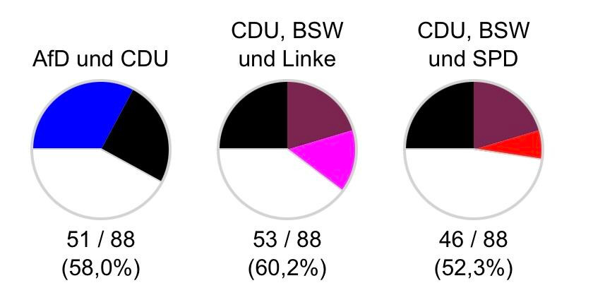 Drei Tortendiagramme über Regierungskoalitionen mit jeweils mehr als 44 Sitzen:
AfD/CDU 
CDU/BSW/Die Linke
CDU/BSW/SPD
