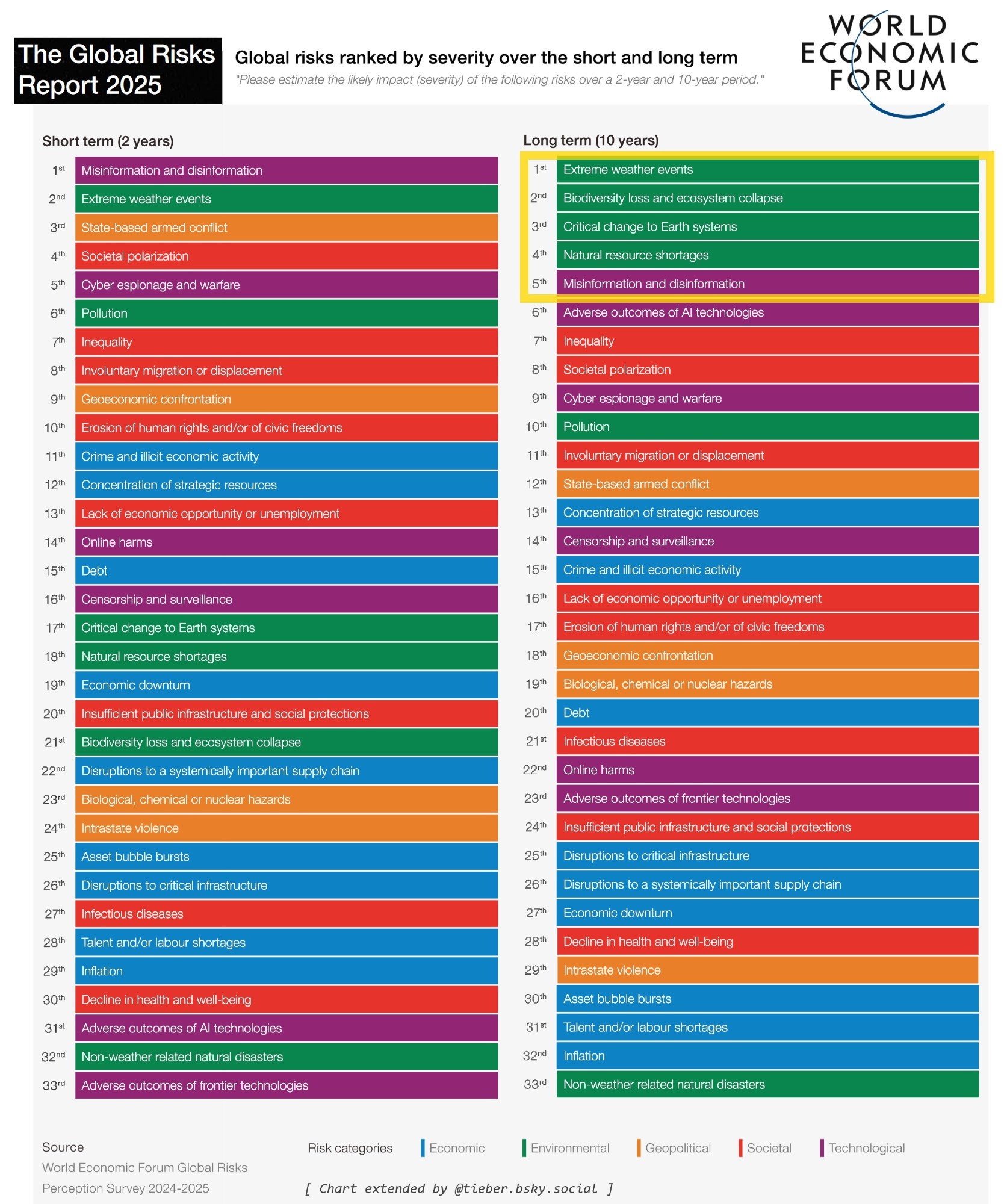 The Global Risks Report 2025 (Overview)