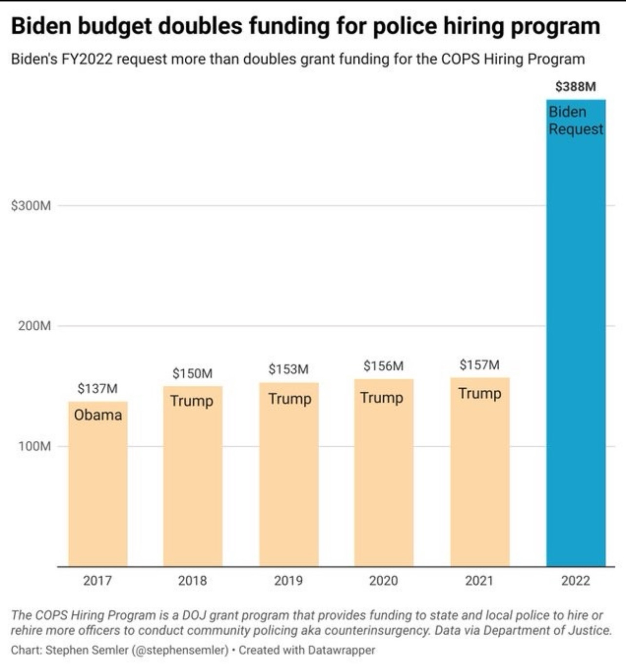 Biden budget doubles funding for police hiring program