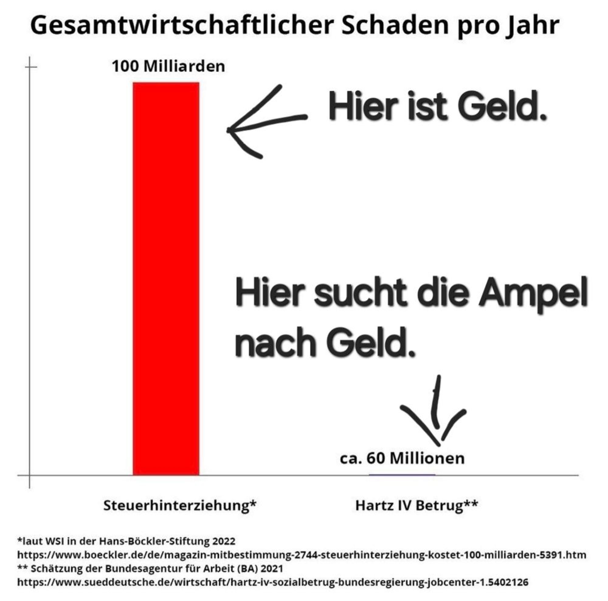 Das Bild zeigt eine Grafik, die den gesamtwirtschaftlichen Schaden pro Jahr durch Steuerhinterziehung im Vergleich zu Hartz IV Betrug darstellt.

Die linke Säule zeigt den wirtschaftlichen Schaden durch Steuerhinterziehung, welcher bei 100 Milliarden Euro liegt.
Neben der Säule steht: "Hier ist Geld."
Die rechte Säule zeigt den wirtschaftlichen Schaden durch Hartz IV Betrug, welcher bei etwa 60 Millionen Euro liegt.
Neben der Säule steht: "Hier sucht die Ampel nach Geld."
Am unteren Rand des Bildes sind Quellenangaben aufgeführt:

Steuerhinterziehung: laut WSI in der Hans-Böckler-Stiftung 2022.
Hartz IV Betrug: Schätzung der Bundesagentur für Arbeit (BA) 2021.
Zusammengefasst wird in der Grafik dargestellt, dass der wirtschaftliche Schaden durch Steuerhinterziehung erheblich höher ist als der durch Hartz IV Betrug, und es wird kritisiert, dass die Regierung (die Ampelkoalition) ihre Anstrengungen auf die Bekämpfung des vergleichsweise kleinen Hartz IV Betrugs fokussiert, anstatt sich a