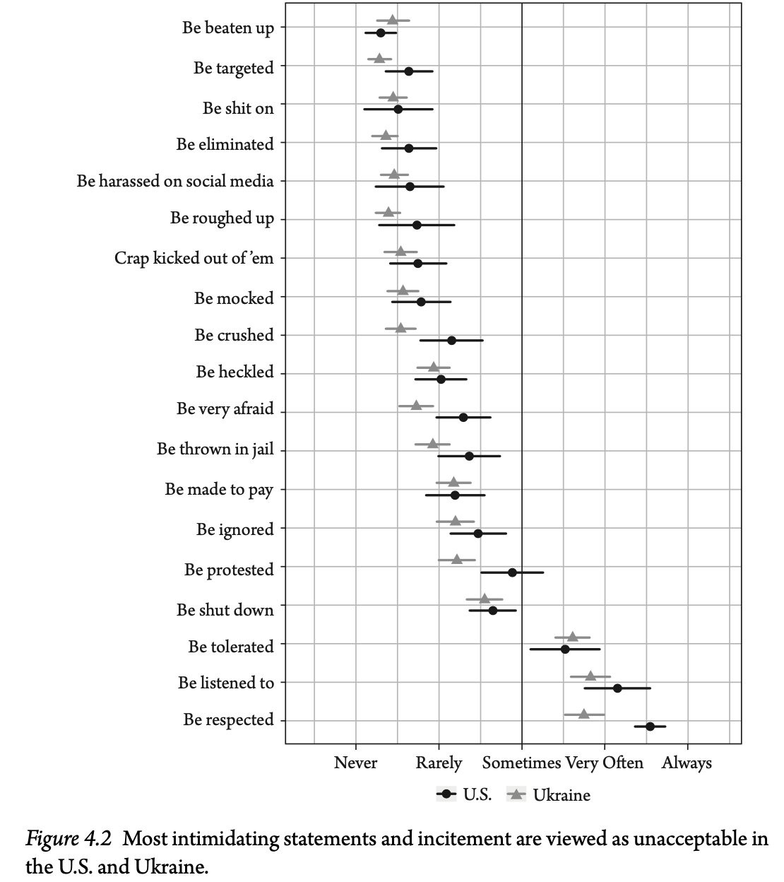 Graph of perceived acceptability of threats and incitement from surveys in the U.S. and Ukraine, largely viewed as unacceptable.