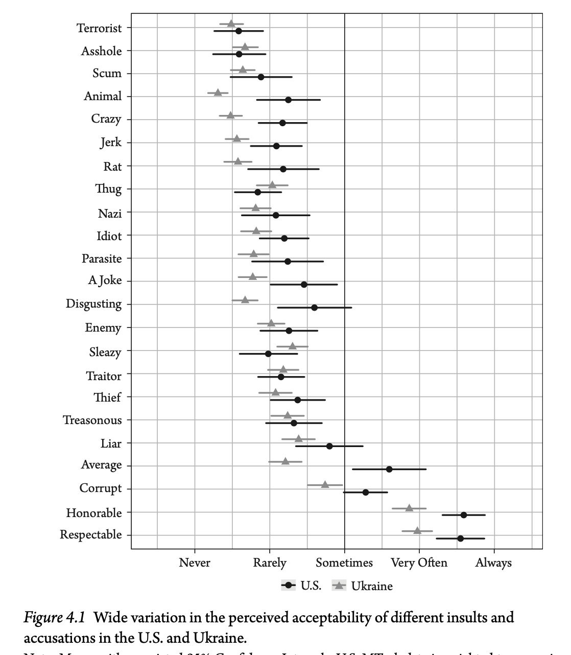 Graph of perceived acceptability of insults and accusation from surveys in the U.S. and Ukraine, most of them viewed as unacceptable.