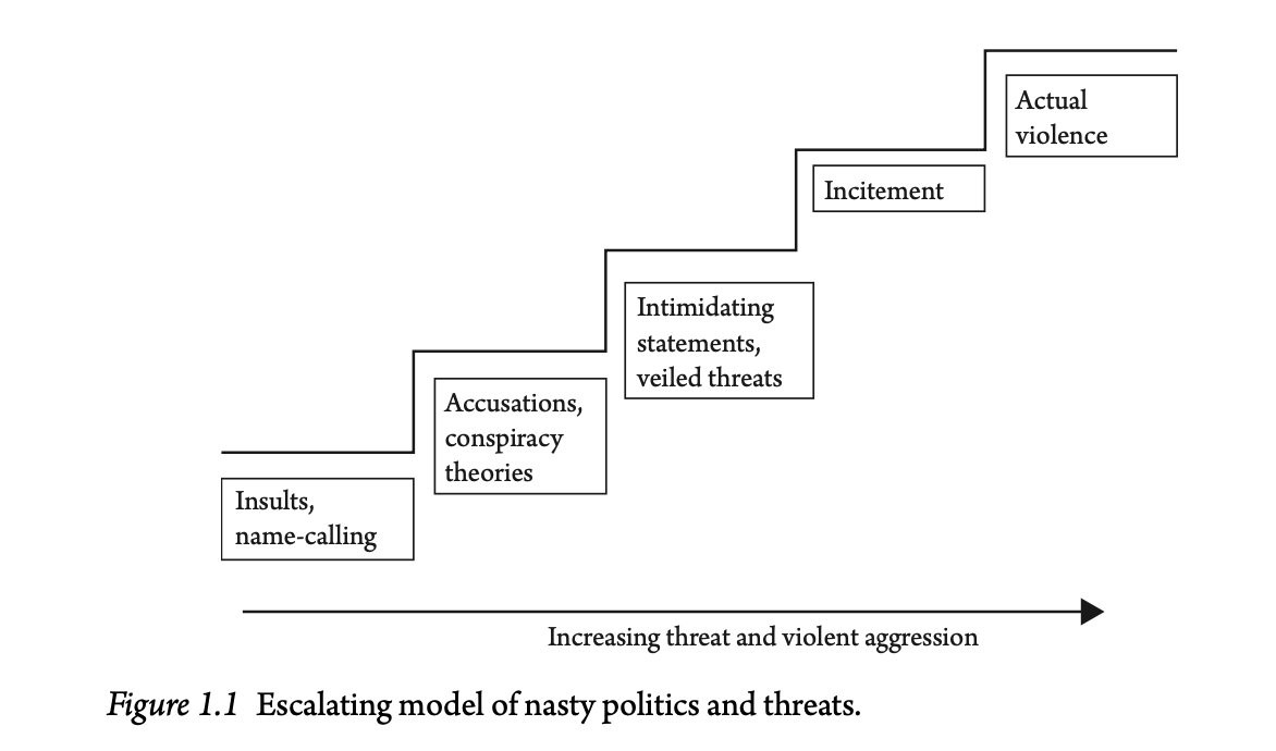 Diagram of escalating threats from insults at the low end to incitement and actual violence on the high end